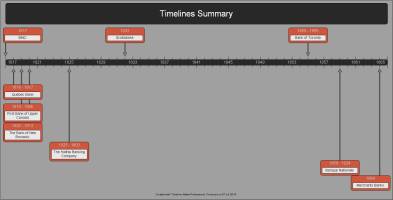 Brief History of Banking in Canada